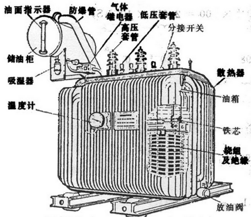 油浸式變壓器主要組成部分有哪些,都有什么作用？